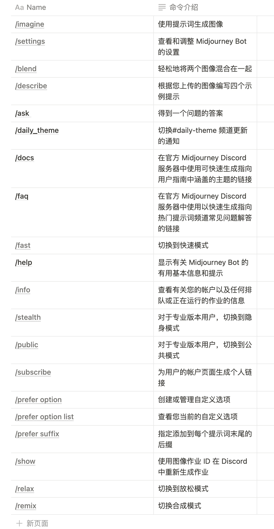 了解Midjourney常用作图命令清单