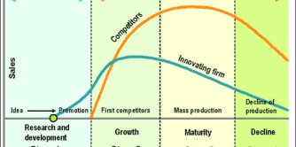 Card251 产品生命周期模型